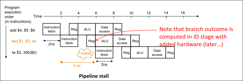 Stalling in Control Hazards