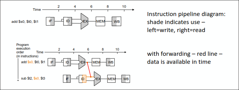 Data Forwarding in Data Hazards