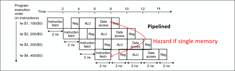 Showing Structural Hazard